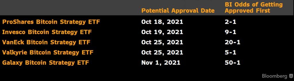 Approvato dalla SEC nuovo fondo ETF collegato a Bitcoin