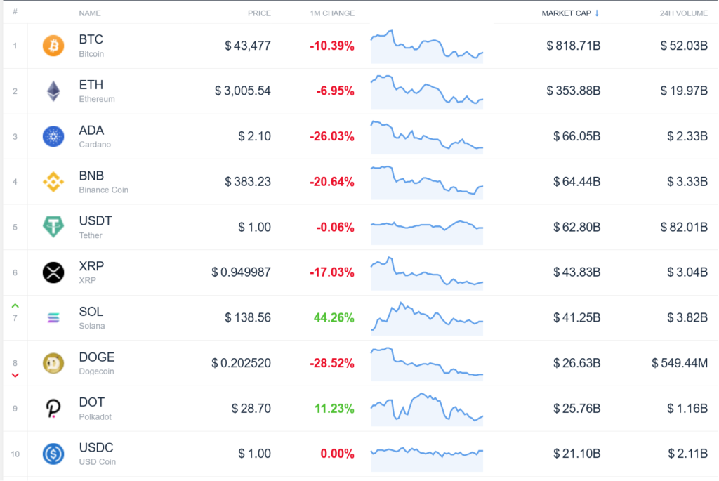 Classifica criptovalute: le migliori e peggiori di Settembre