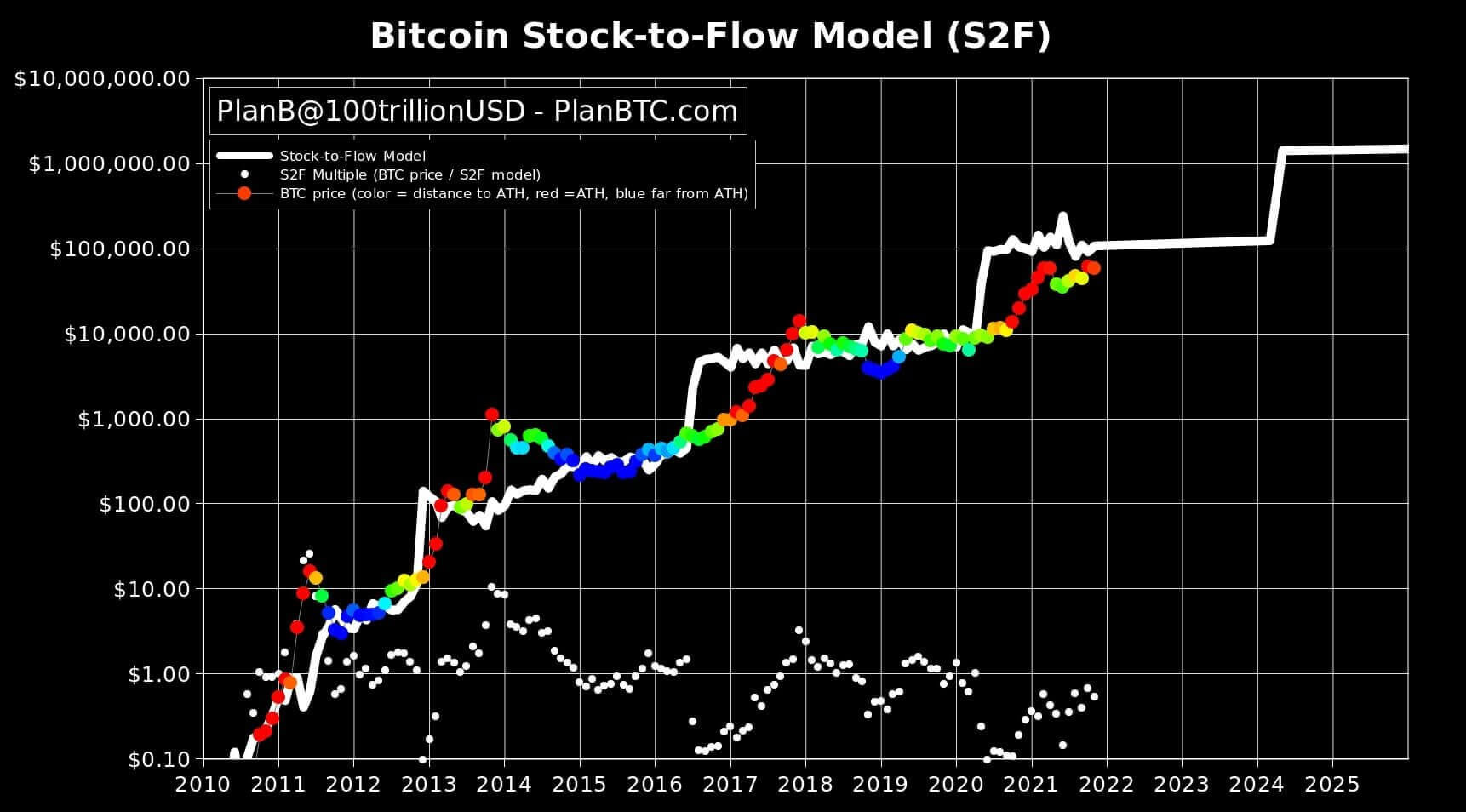 Modello S2F di PlanB fallisce prezzo di Bitcoin di Novembre