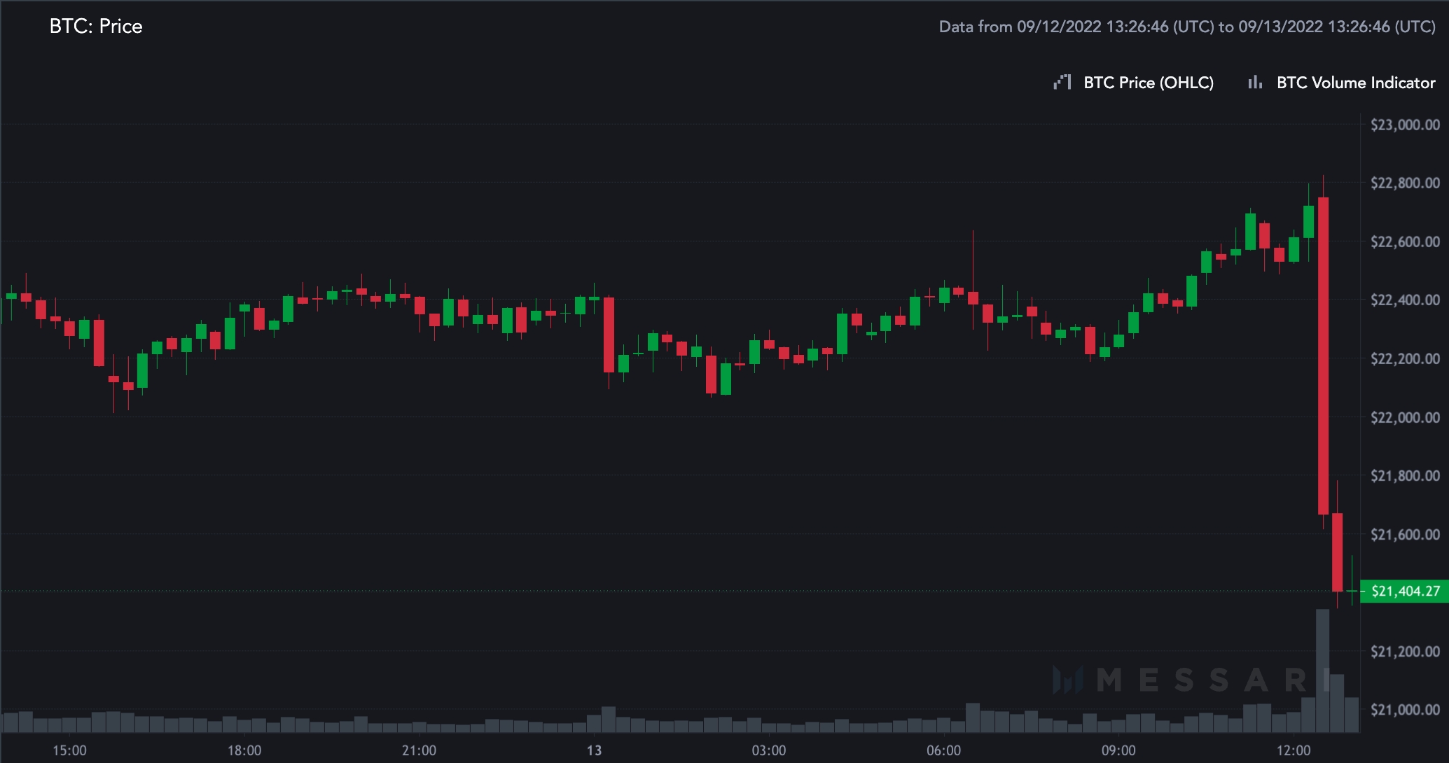 Perché Bitcoin è crollato dopo i dati CPI ribassisti – Ma non è tutto negativo