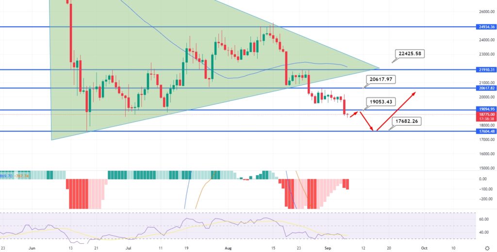 Bitcoin tornerà a 20.000 USD?