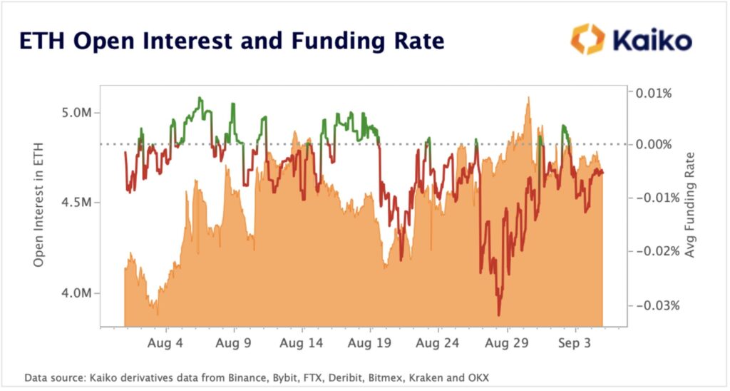 L’open interest di ETH è in calo rispetto ai massimi storici