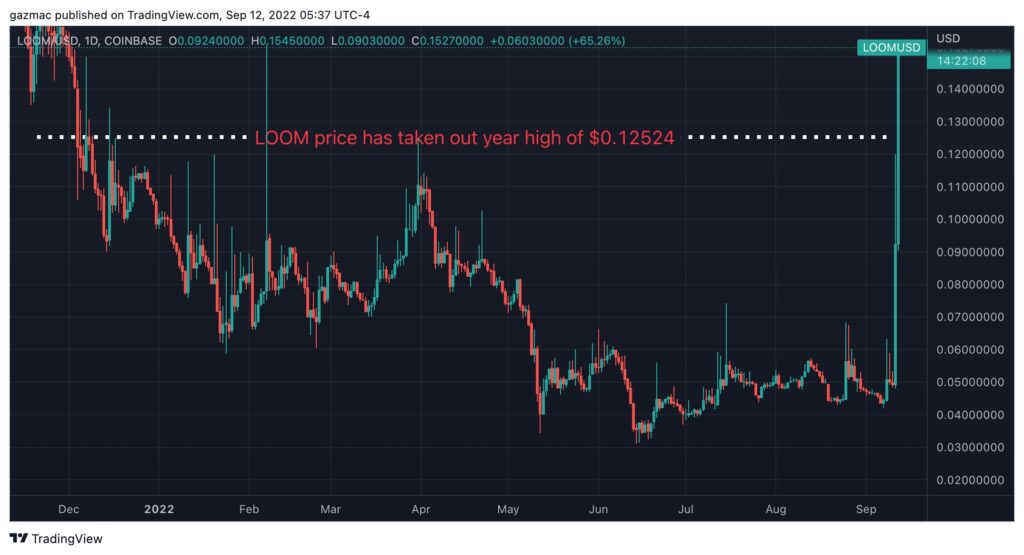 Perché il prezzo di Loom è esploso del 170% oggi? Per quanto riuscirà a sostenere questo ritmo?