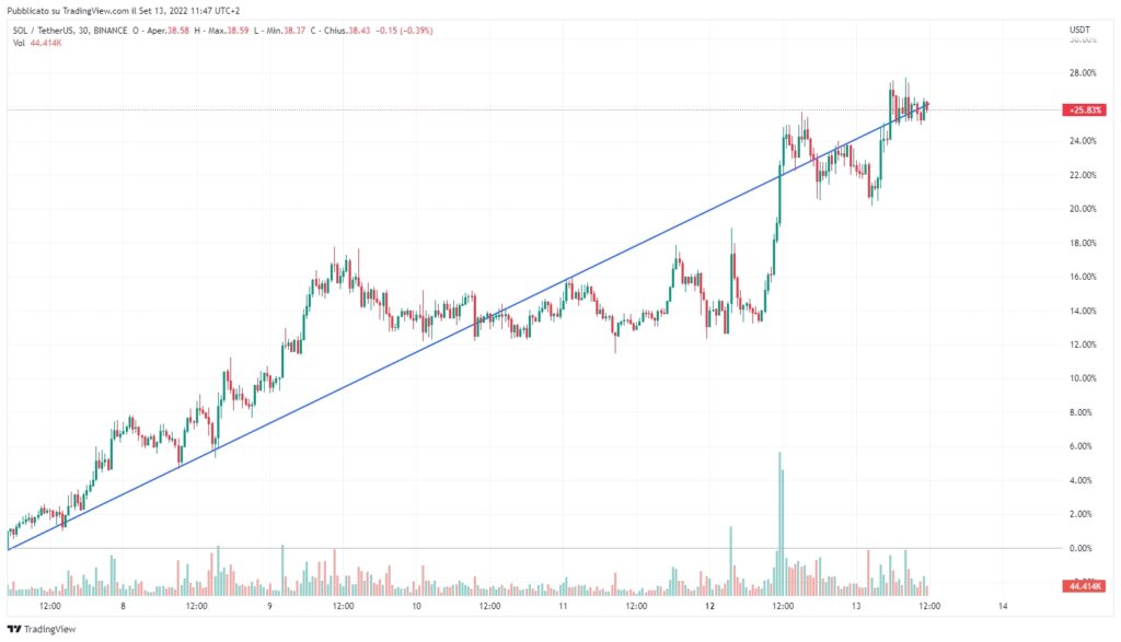 Perché il prezzo di Solana è aumentato del 7,5% a $ 38 – Dovresti acquistare SOL oggi?