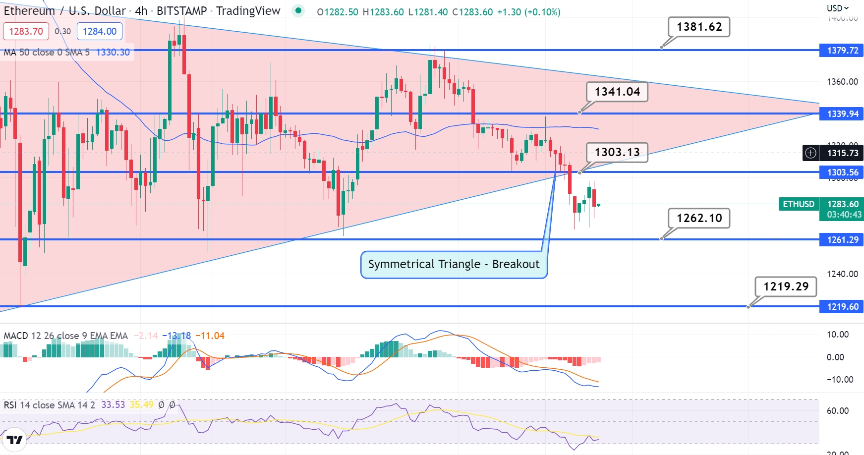 Previsione del prezzo di Ethereum (ETH): toccherà di nuovo quota 800 dollari?