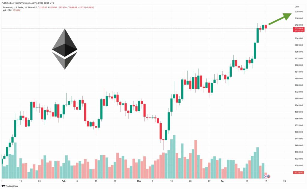 Previsioni Ethereum: può raggiungere i 3.000 dollari – Ecoterra può invece arrivare a 3 milioni di dollari