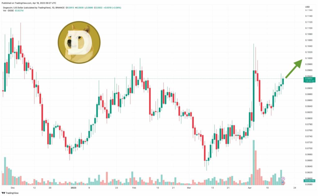 Previsione del prezzo di Dogecoin con un volume di scambi di 1,5 miliardi di dollari – Le balene ci credono?