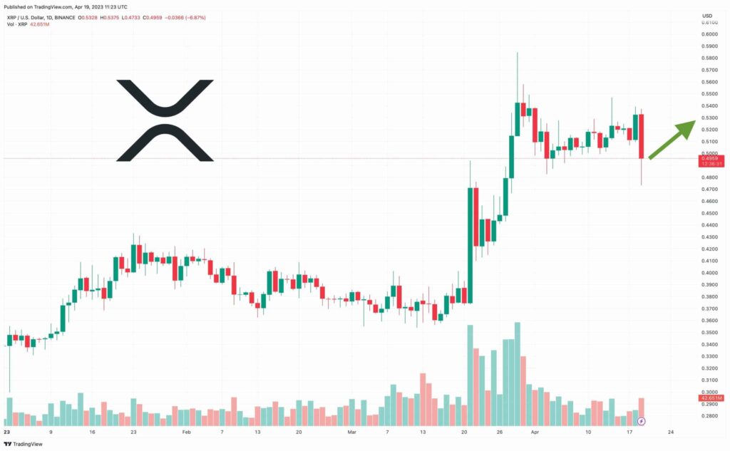 Previsione del prezzo di XRP: il grafico mostra un segnale rialzista – High pump in arrivo?