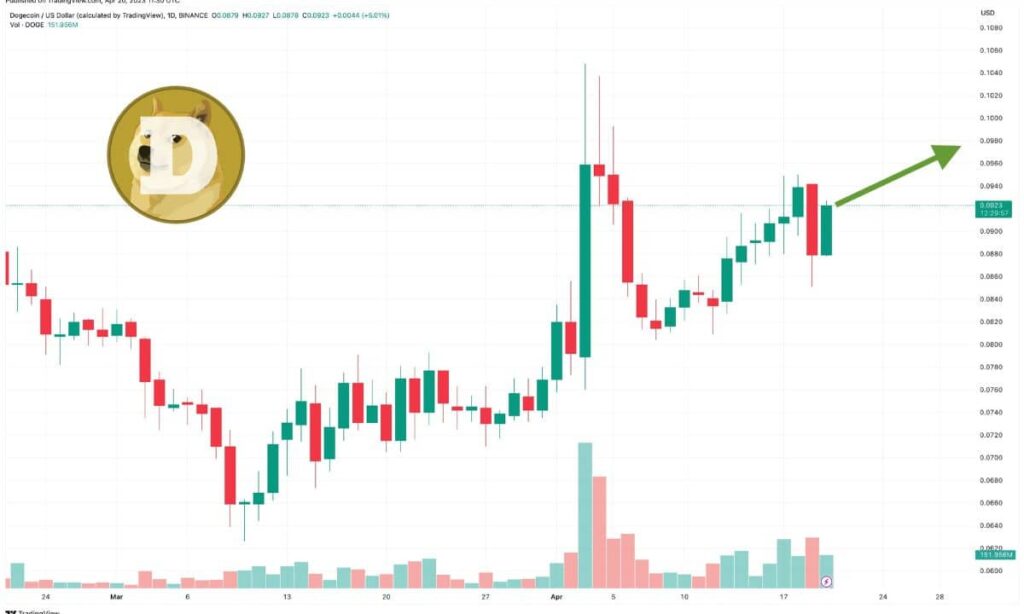 Previsioni di Dogecoin – La meme coin festeggia il “Doge Day” e attende Elon Musk…