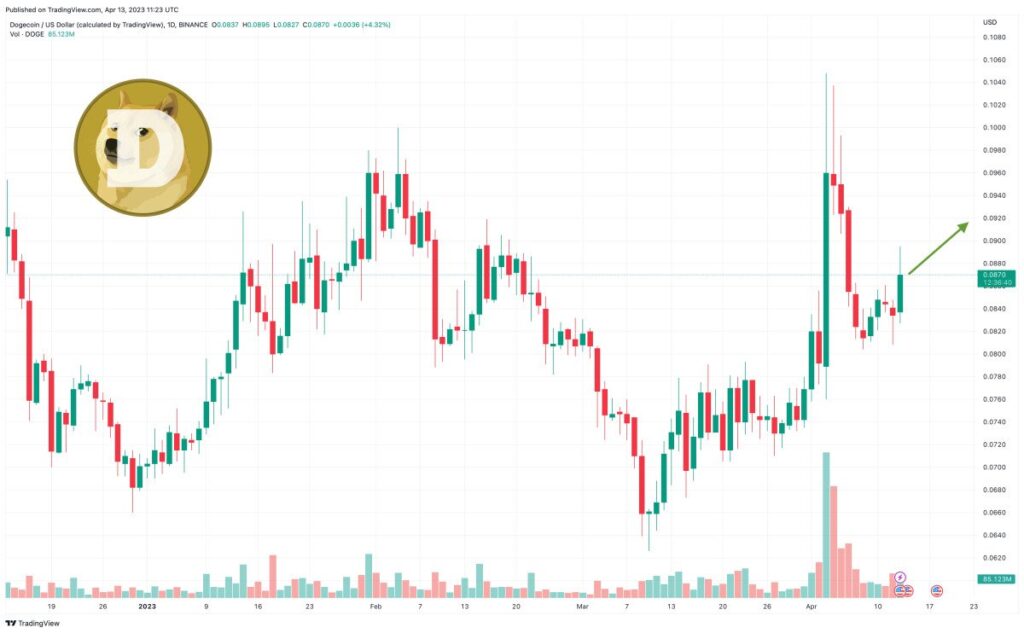 Previsione DOGE: Il tweet di Musk fa impennare i prezzi, ma gli occhi sono su questa crypto in prevendita