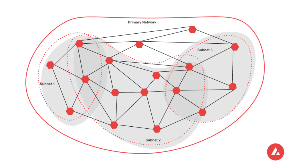 Avalanche lancia una nuova subnet dedicata alle istituzioni finanziarie