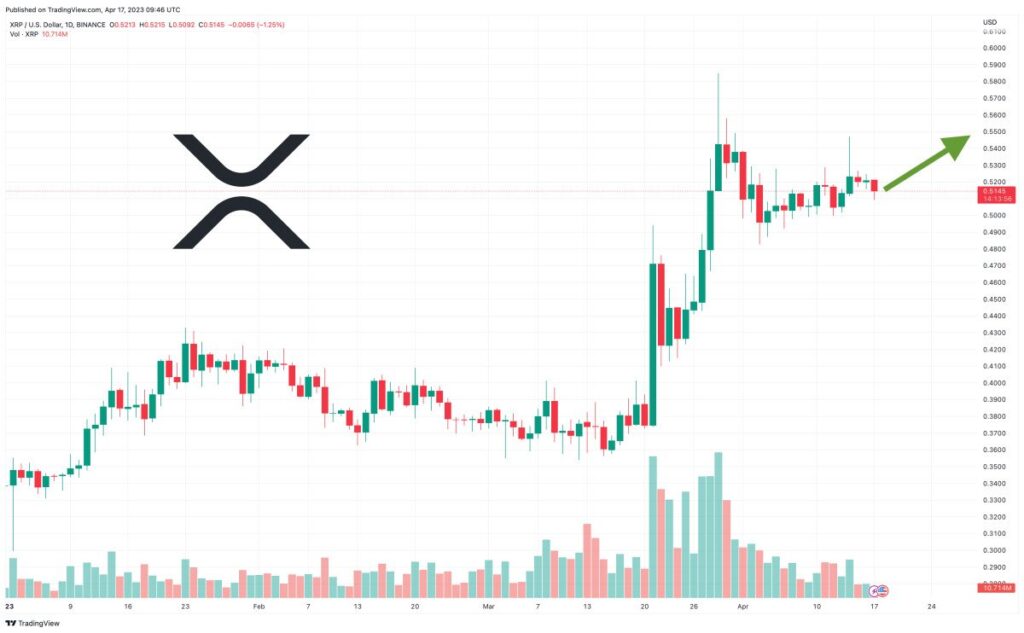 Previsione prezzo XRP: In arrivo volumi di trading per $800 milioni – Ripple a 1$ entro il 2023?