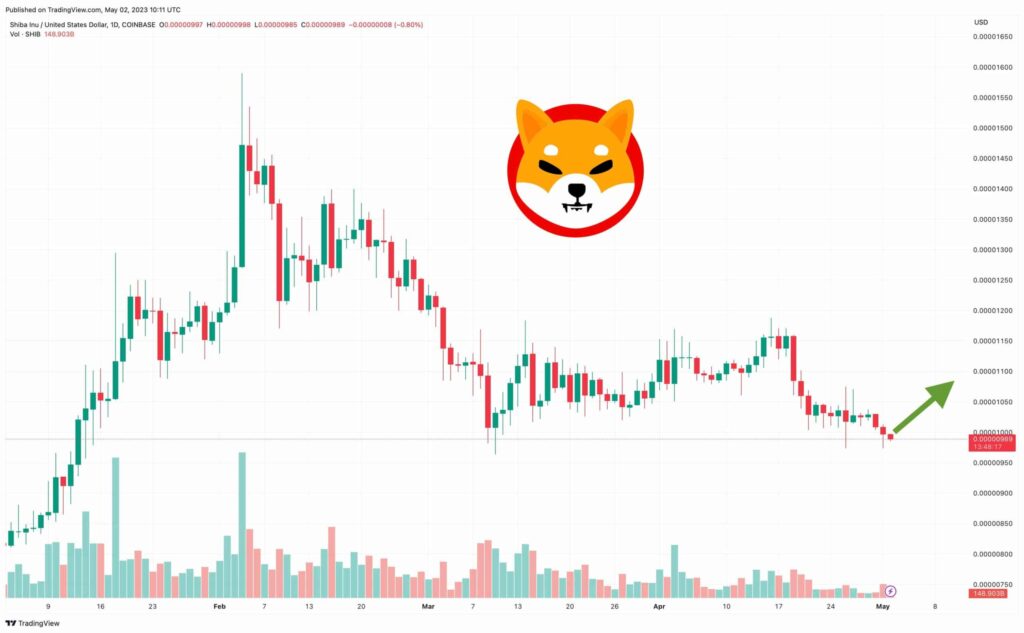 Previsione del prezzo di Shiba Inu: le meme coin vedono un’impennata dei volumi – Inizia una nuova corsa al rialzo?