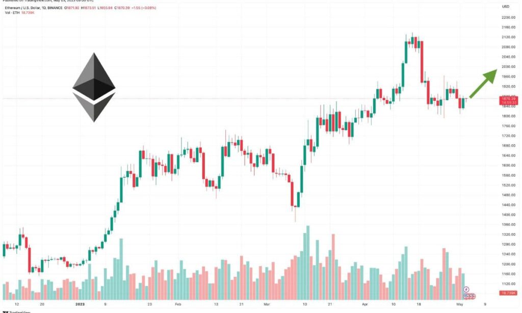 Previsione del prezzo di Ethereum – Il volume di trading arriva a $ 8 miliardi, nuovo rally in arrivo?