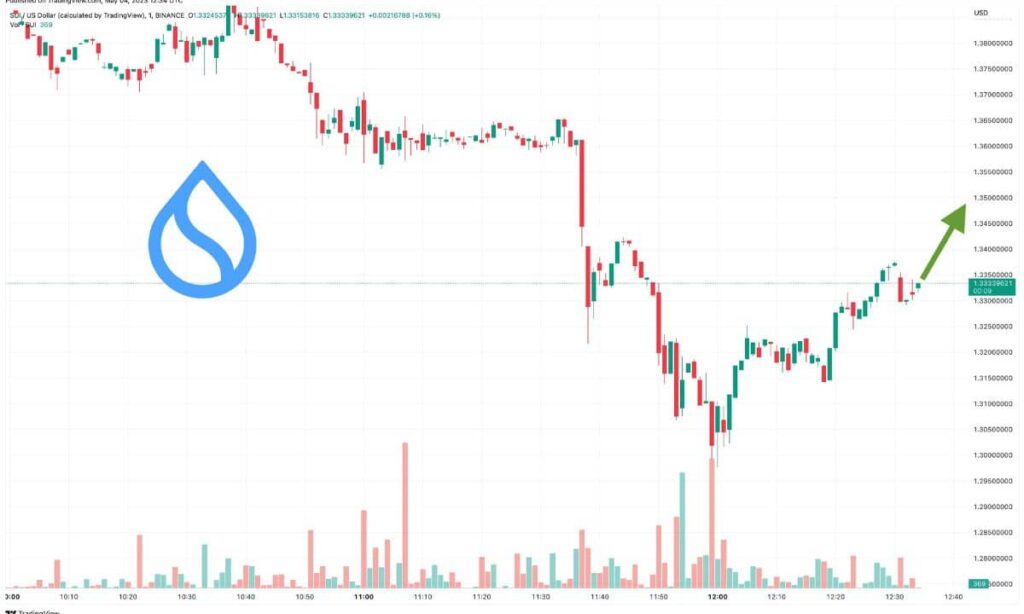 Previsione prezzo SUI: il volume di trading vola a $1 miliardo!