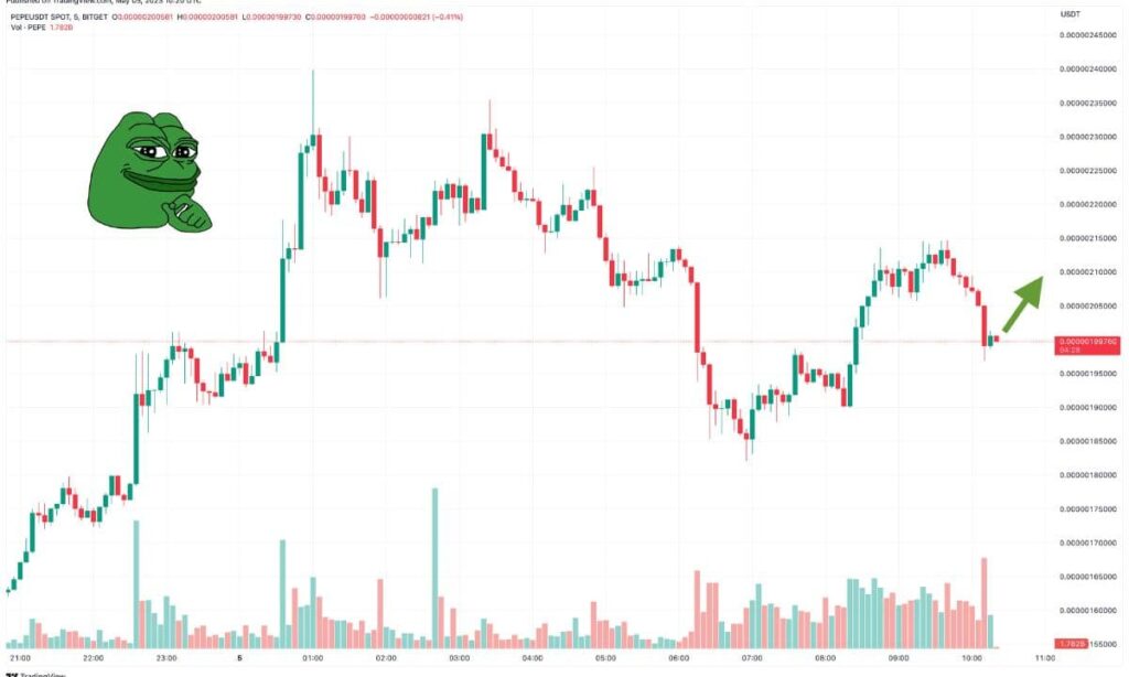 Previsione prezzo Pepe Coin: PEPE  batte ogni record e sale del 700% in 7 giorni