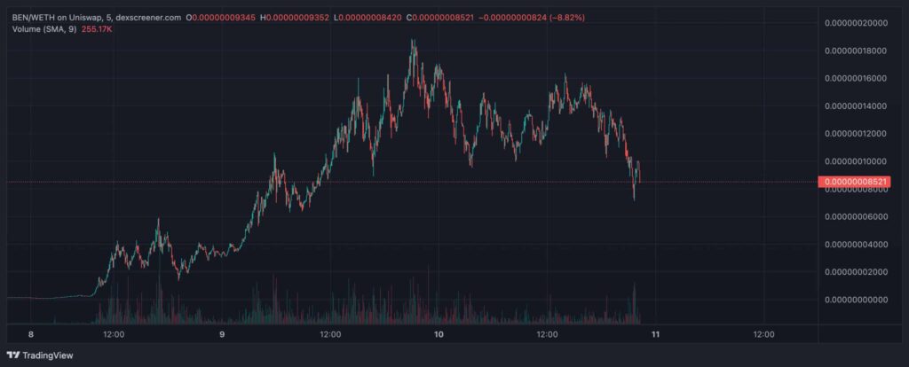 Previsione Bitboy: Ben ritraccia dopo il +1000%, ma AiDoge e $SPONGE esplodono