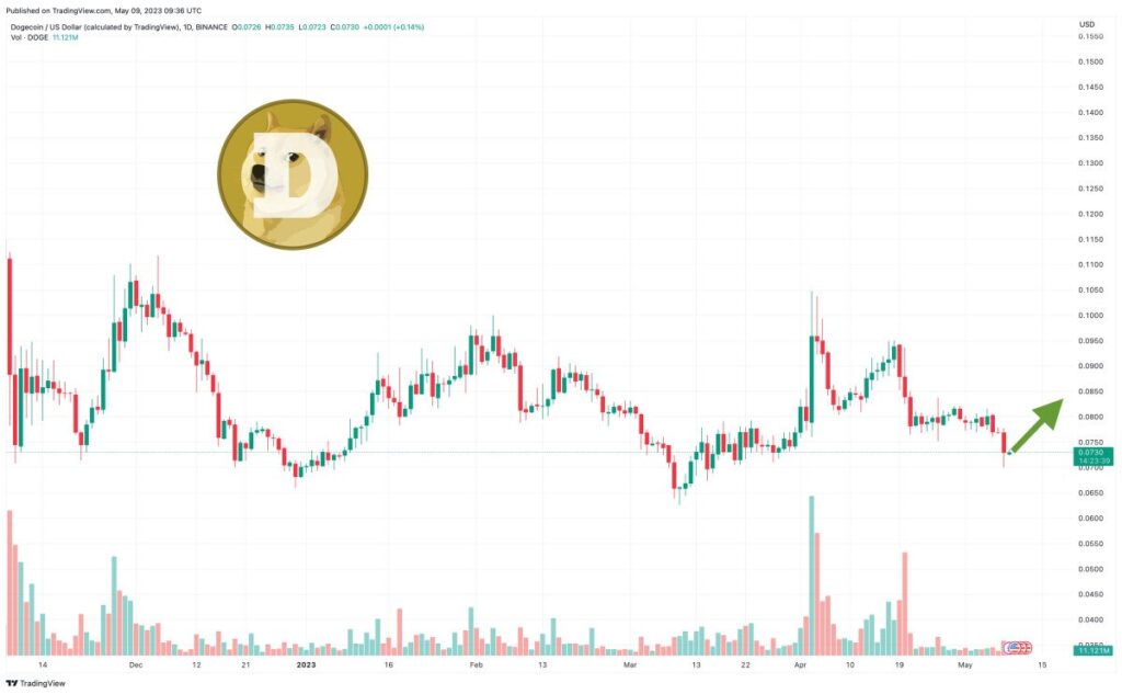 Previsione valore DOGE: In arrivo trading per $600 milioni ma le whale puntano su SPONGE