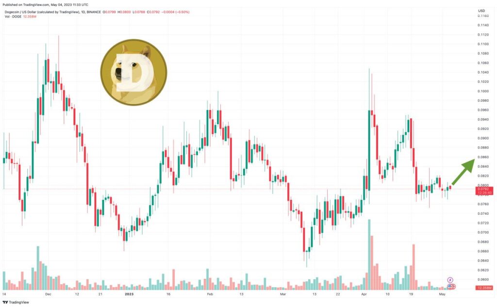 Previsione Dogecoin: La rivincita delle memecoin è iniziata, ora di comprare DOGE?