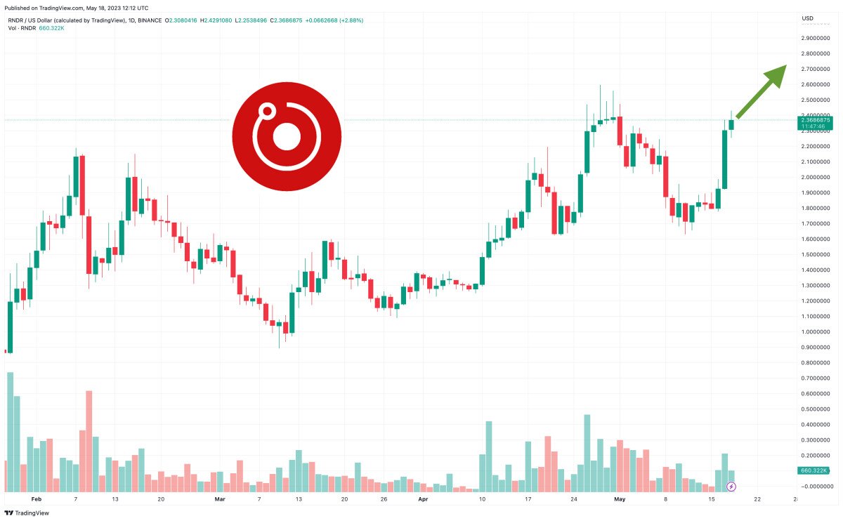 RNDR sale del 20%. Il lancio dei visori VR di Apple porta bene alle crypto sul metaverso