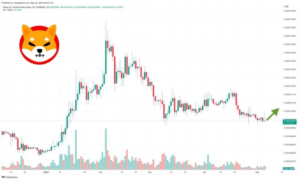 Previsione Shiba Inu: In arrivo un volume di trading da $100 milioni: È l’ora di comprare?