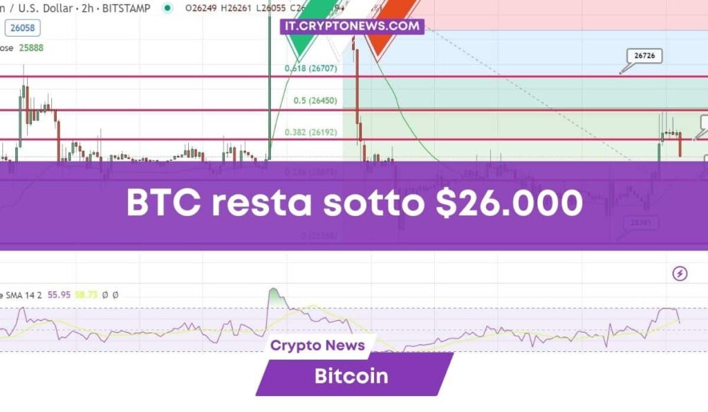 Previsione prezzo Bitcoin: BTC resta stagnante sotto i $26.000, possibile ripresa?