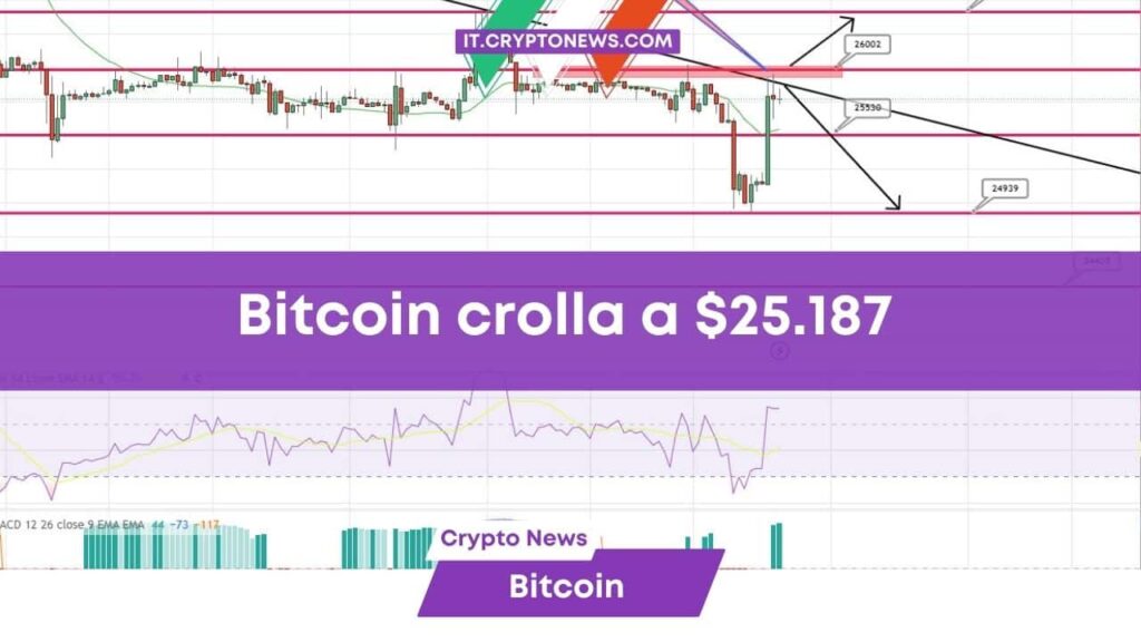 Previsione prezzo Bitcoin: Il mercato crypto subisce una brusca caduta sotto i $ 1.000 miliardi