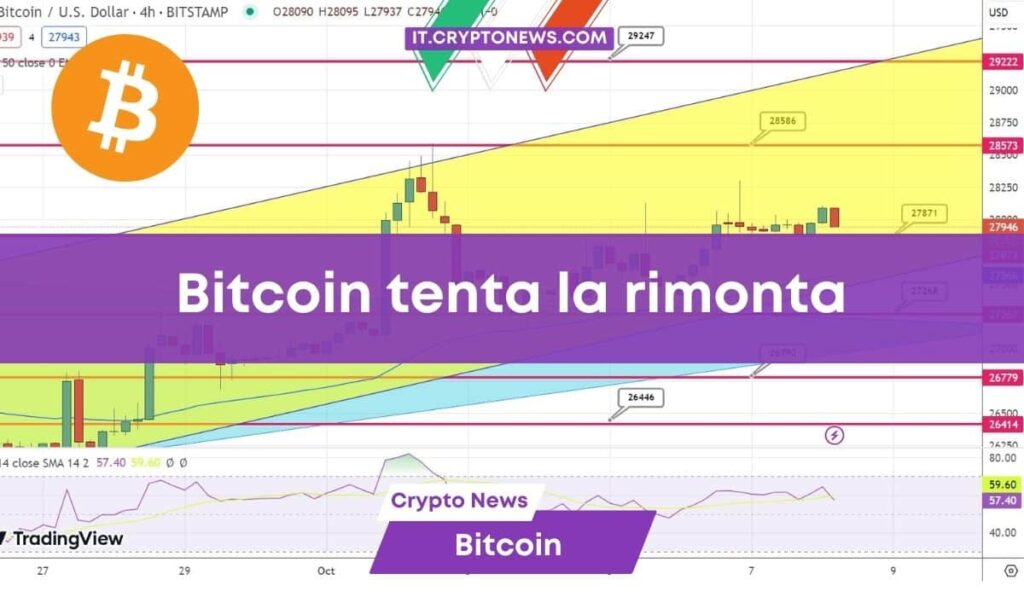 Previsione Bitcoin: Il prezzo affronta la soglia cruciale a 28.500$. C’è spazio per la crescita ora?