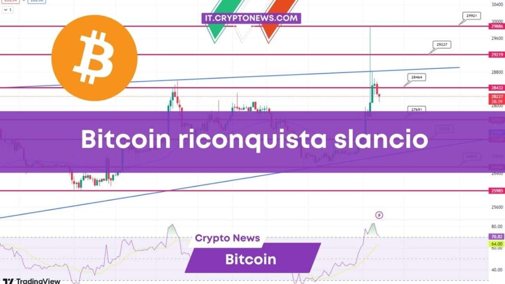 Previsione prezzo di Bitcoin: BTC conquista slancio e supera la soglia dei 28.000$