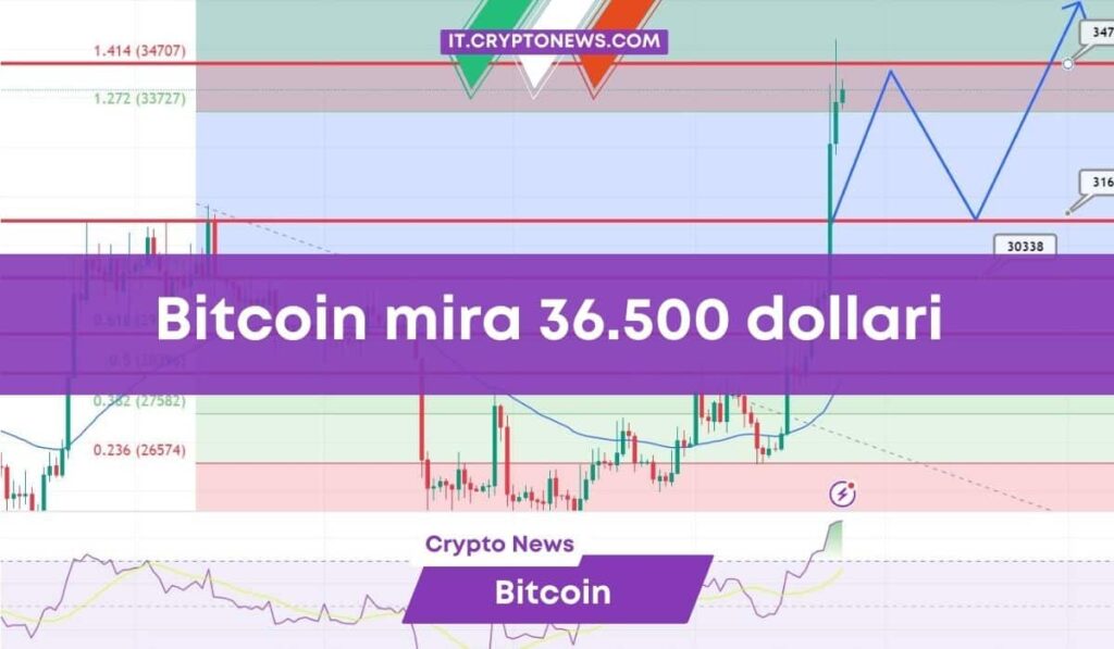 Previsioni prezzo Bitcoin: BTC continua il rialzo e mira i 36.500 dollari