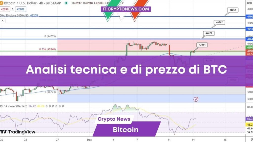 Previsioni prezzo Bitcoin: L’ottimismo del FOMC spinge BTC a $42.813