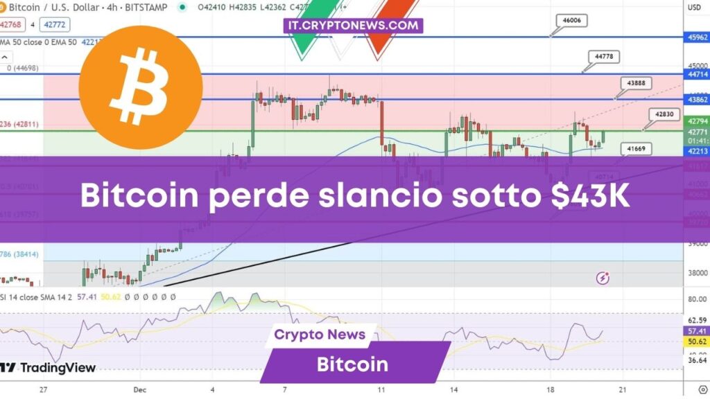 Previsioni Bitcoin: BTC perde slancio e scivola sotto 43.000$