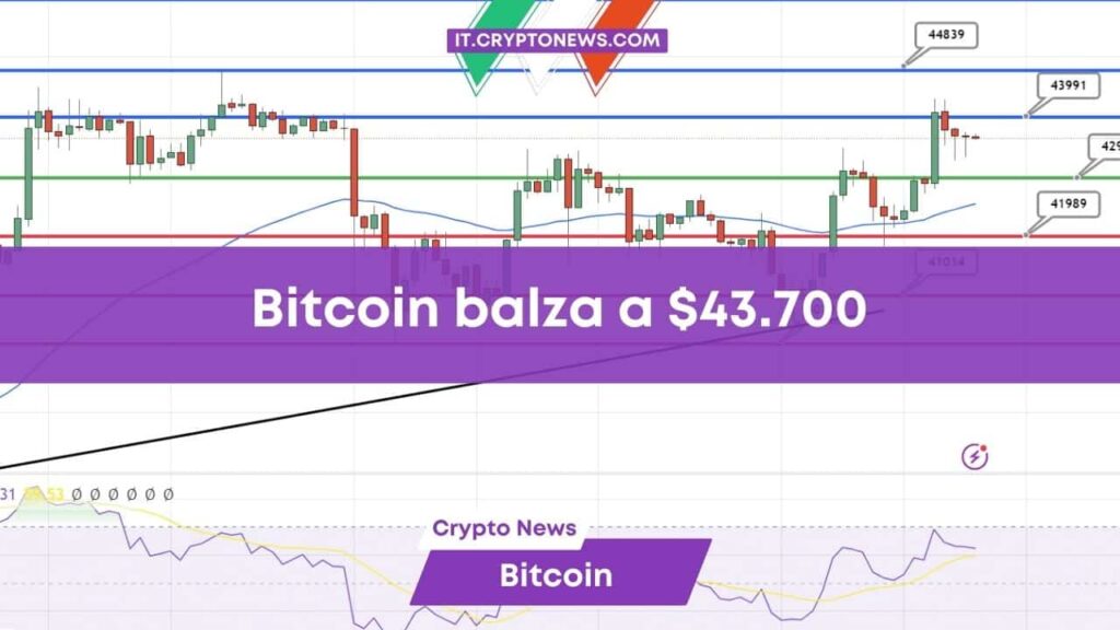 Previsioni prezzo Bitcoin: BTC balza a $43.700, presto a $46.000?