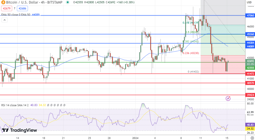 Previsioni prezzo Bitcoin: BTC in bilico vicino ai 42.600 dollari