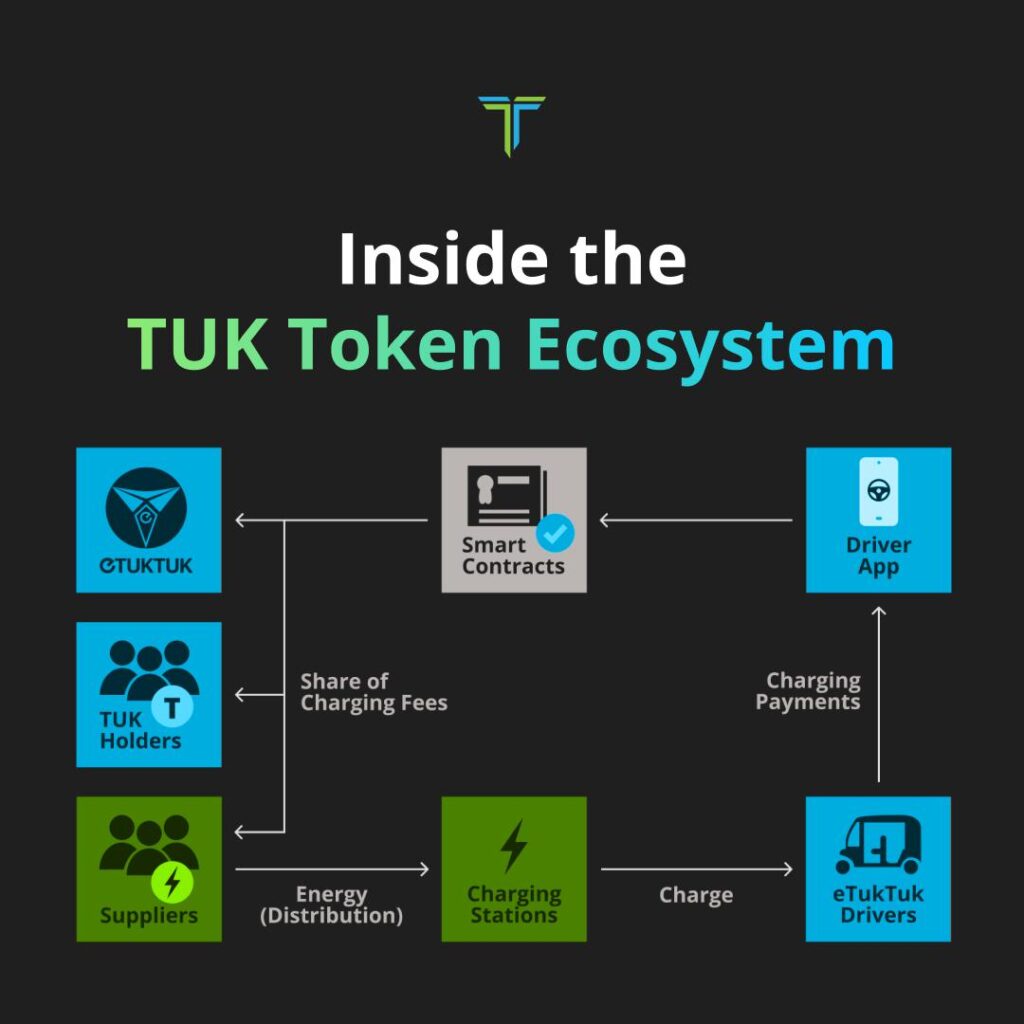 eTukTuk (TUK) sta aprendo nuove strade nel settore dei veicoli elettrici