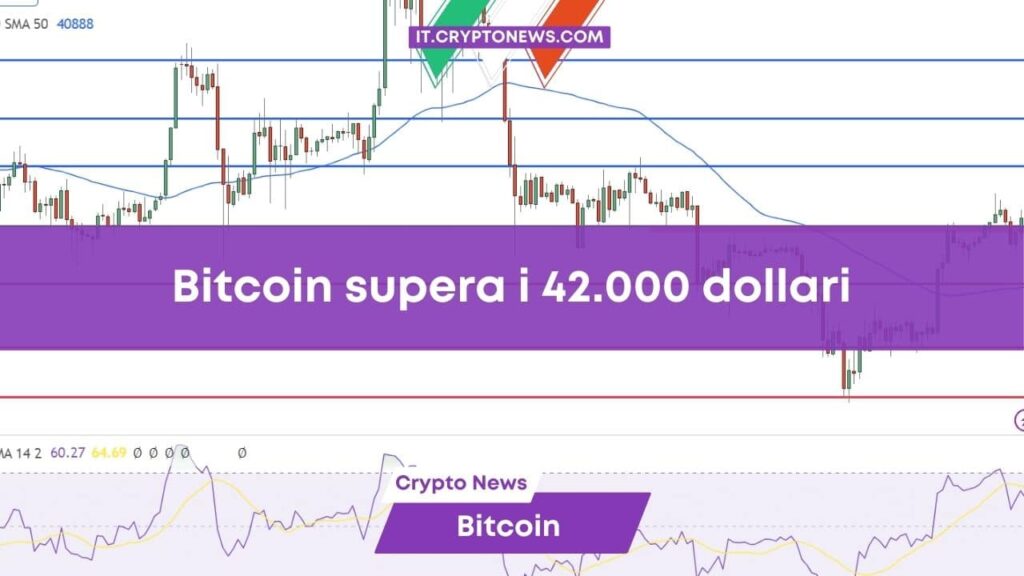 Previsione prezzo Bitcoin: BTC riprende slancio e supera i 42.000 dollari