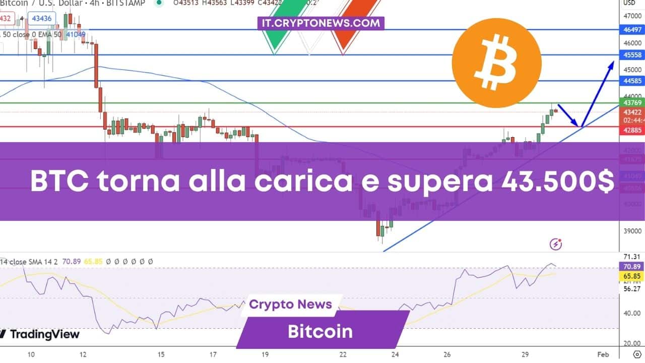 Torna alla carica Bitcoin che va a 43.500$ grazie alle novità sugli ETF