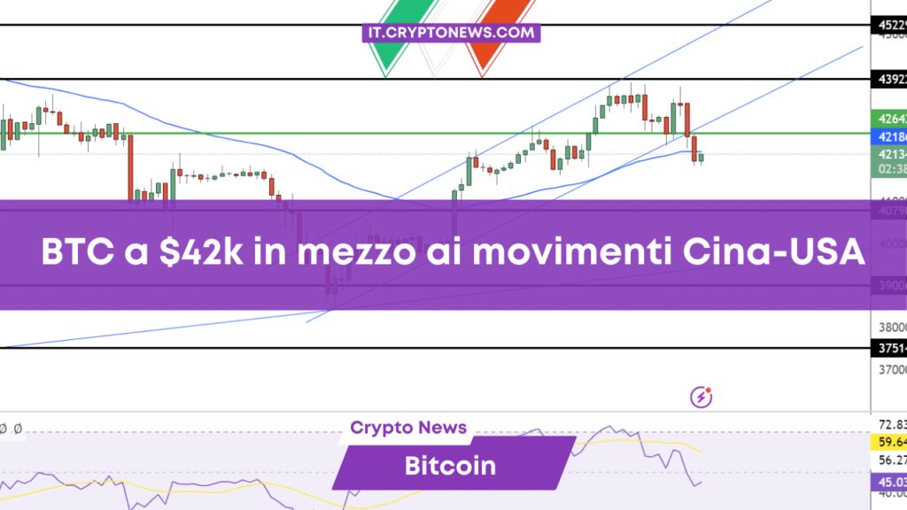 Bitcoin tornaa 42.000 dollari in mezzo ai movimenti Cina-USA