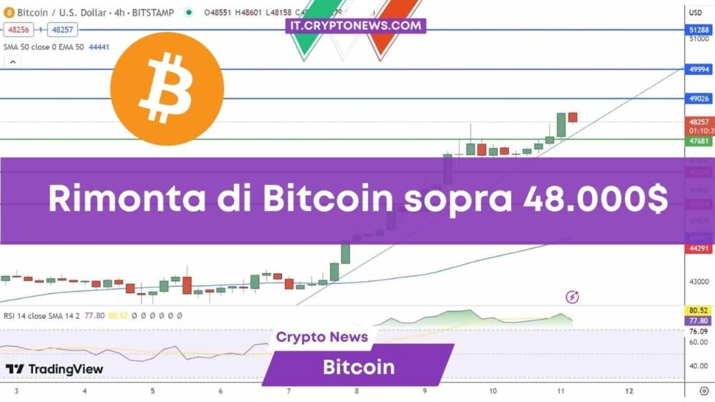 Bitcoin rompe il muro dei 48.000$ e continua a crescere