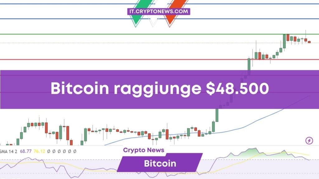 Previsione prezzo Bitcoin: BTC raggiunge $48.500 e poi cade sotto i $48.000