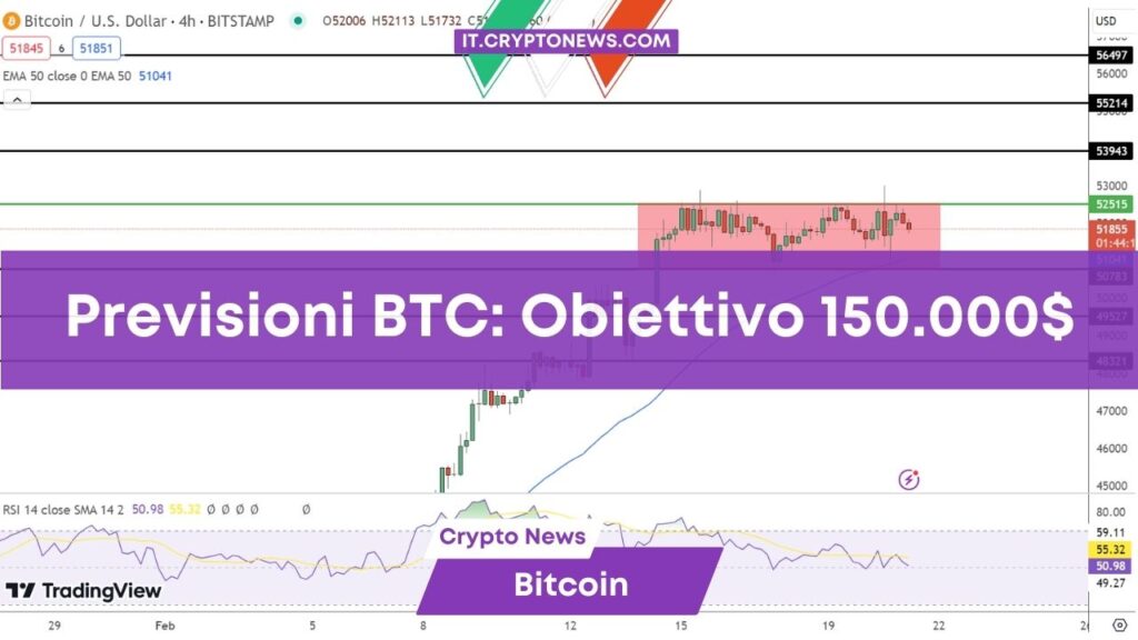 Previsione del prezzo di Bitcoin – Obiettivo: 150.000 dollari