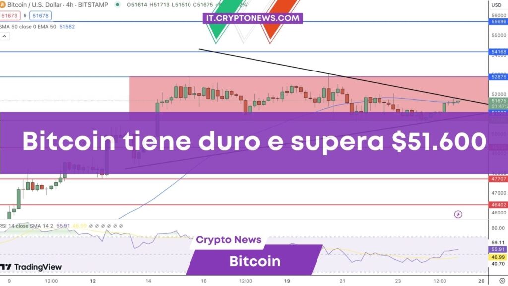 Previsioni Bitcoin: Nuovo slancio riporta BTC sopra 51.600$