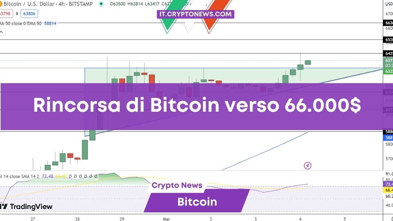 Previsione prezzo Bitcoin: BTC a $66.000 nelle prossime ore?