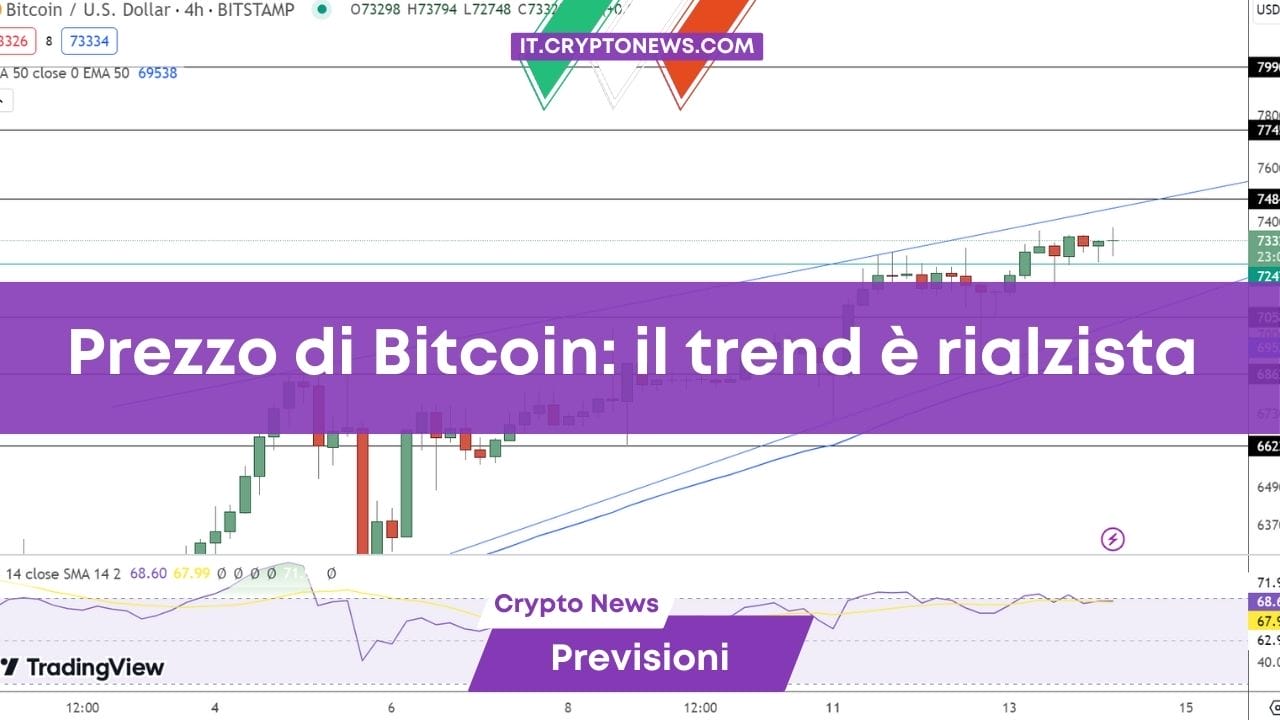 Previsione del prezzo di Bitcoin: Il trend è rialzista e con segnali di crescita sostenuta