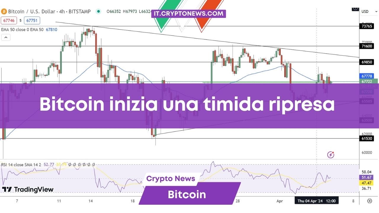 Bitcoin torna a crescere del 2% in un contesto incerto. È l’ora di comprare?