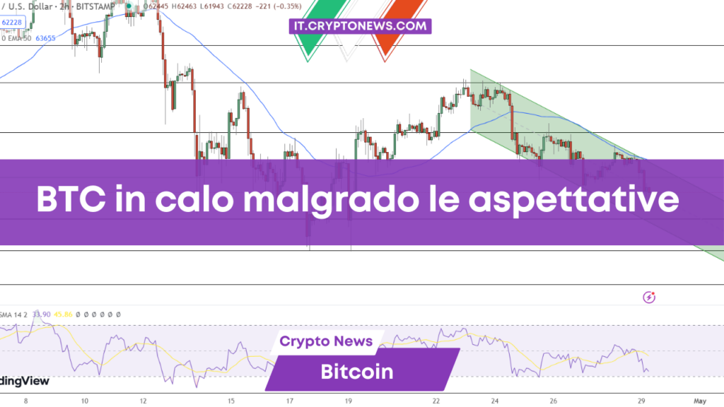 Previsione prezzo Bitcoin: BTC scende a $62.247 nonostante il sentiment positivo