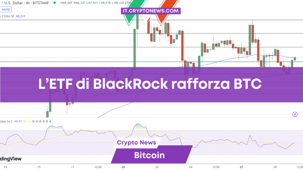 Previsioni prezzo Bitcoin: L’ETF BlackRock da $20 miliardi aumenta la fiducia degli investitori