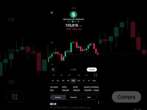 Dollaro giù (e #bitcoin su) oggi pomeriggio