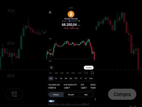 Bitcoin in calo dopo i 70.000$
