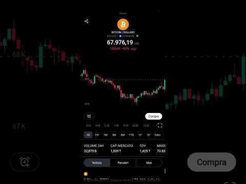 Bitcoin e borse USA su all’apertura